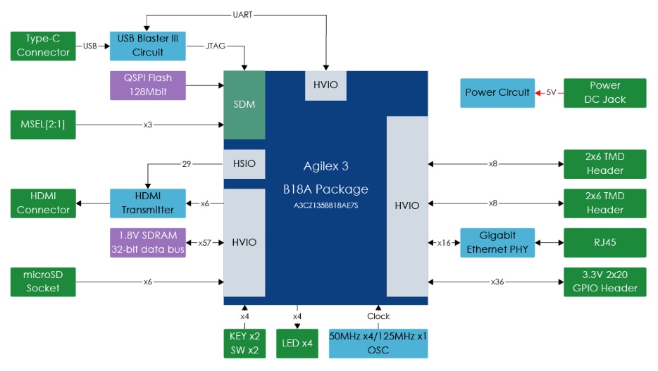 Block Diagram - Terasic Technologies Atum Nios® V Starter Kit